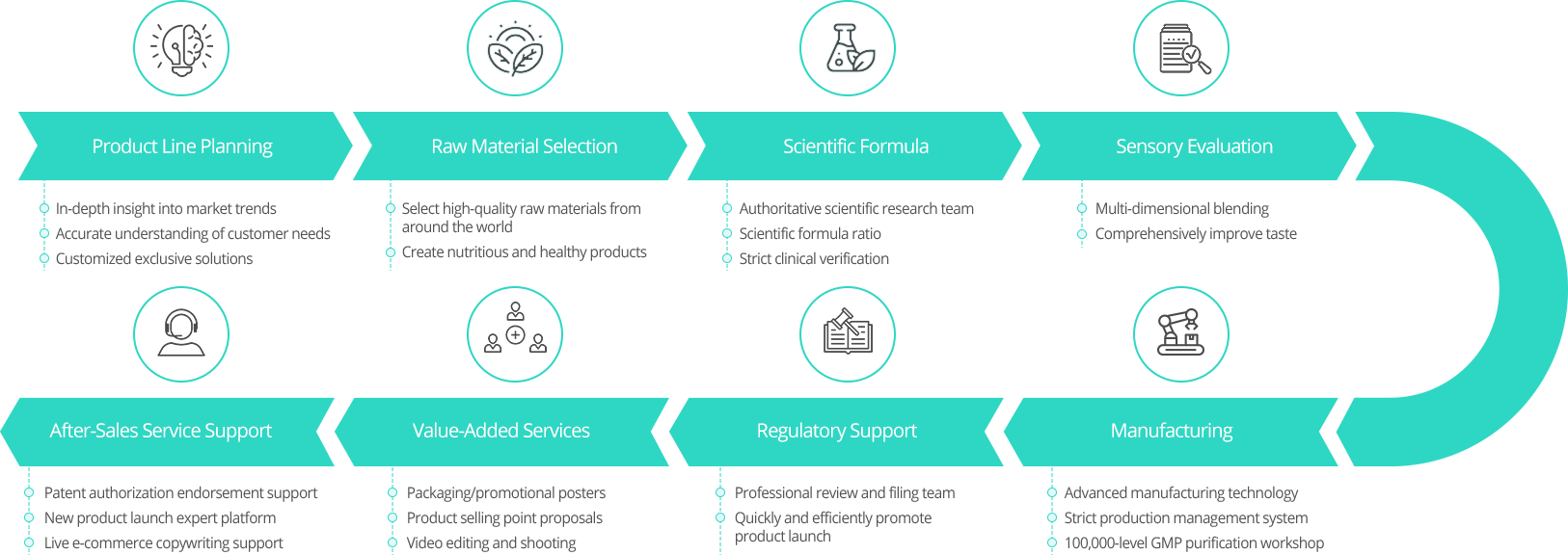 Customization Process